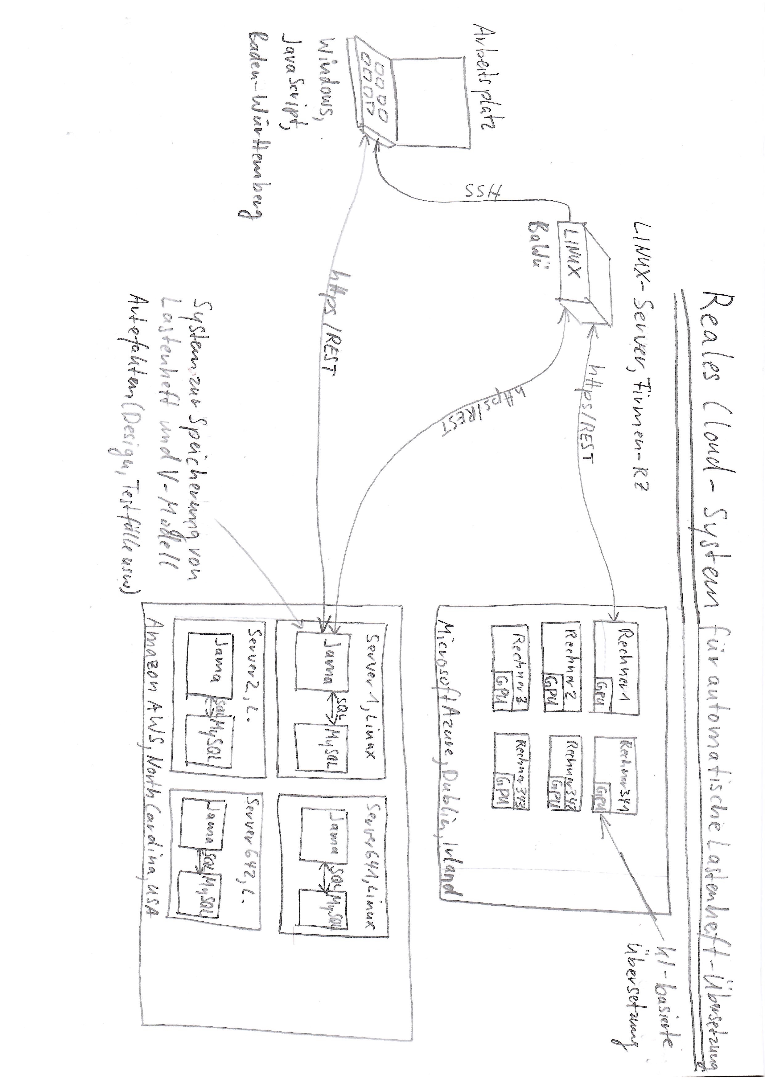 CloudBeispiel Lastenheft-Uebersetzung